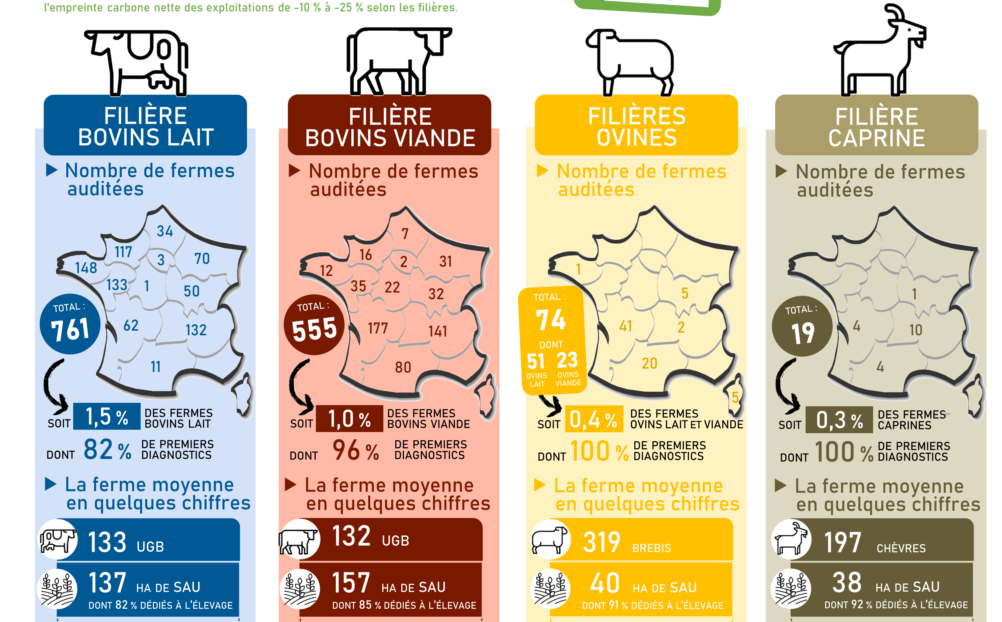 La Chambre d’agriculture du Lot accompagne tous les agriculteurs dans la réalisation de bilan carbone de leur exploitation