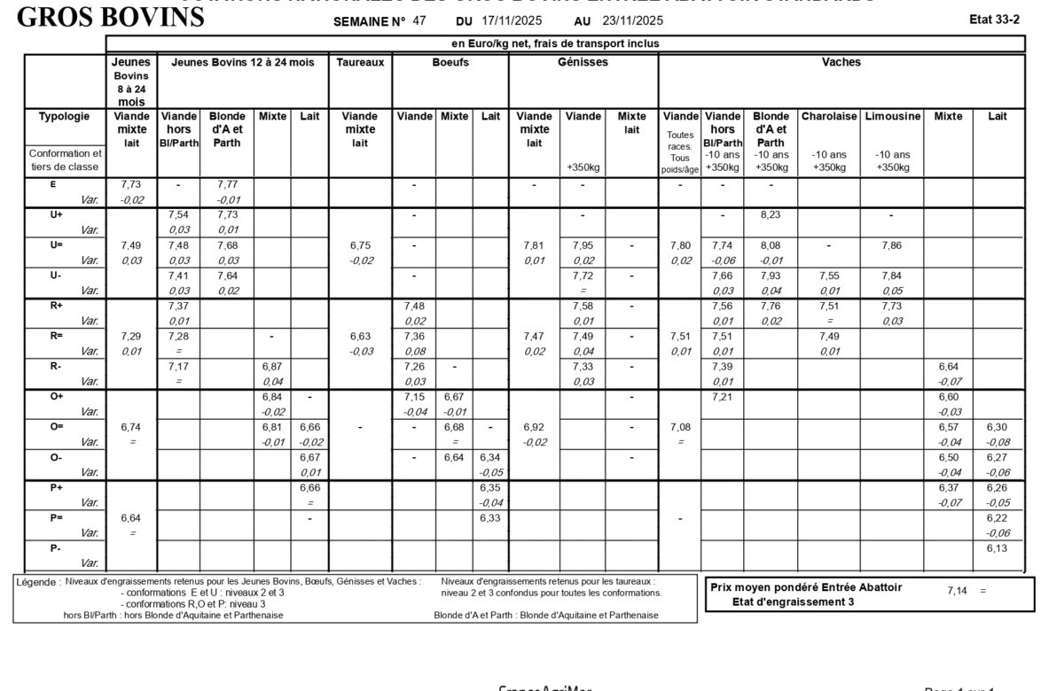 Cotations nationales des gros bovins : semaine N°14 du 30 mars au 5 avril 2026